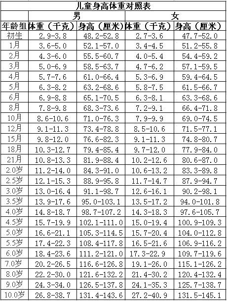 两岁四个月宝宝的身高体重标准