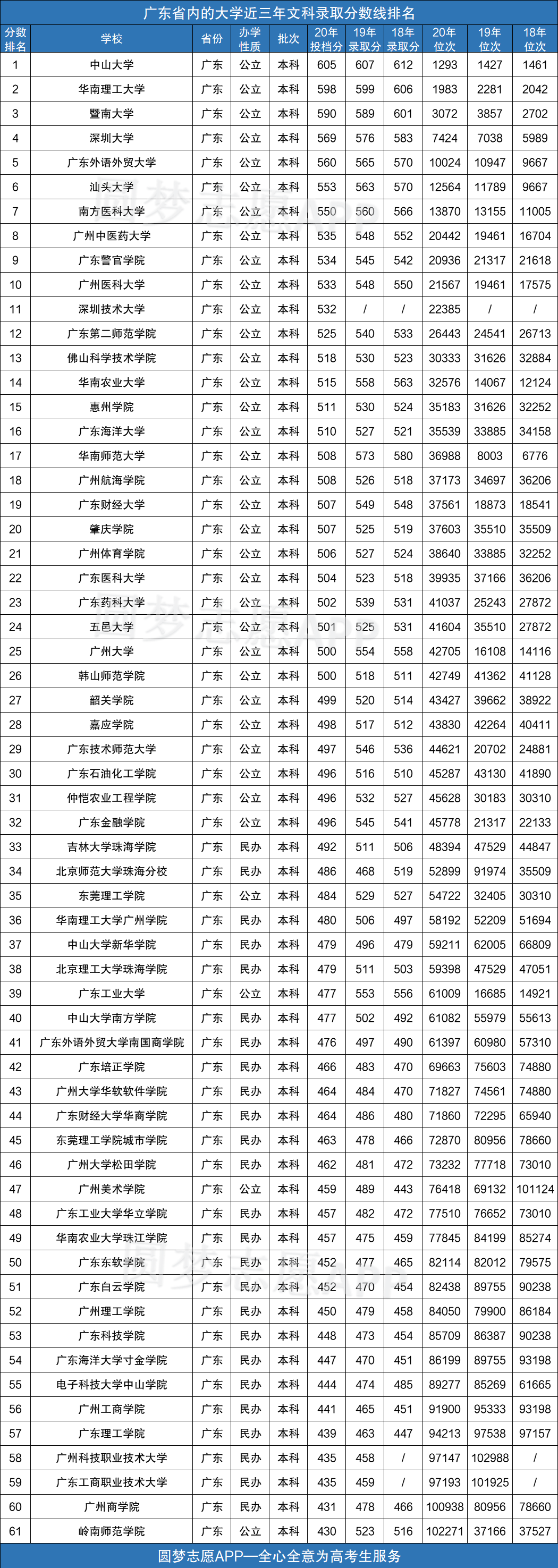 广东省一本大学的录取分数线分析