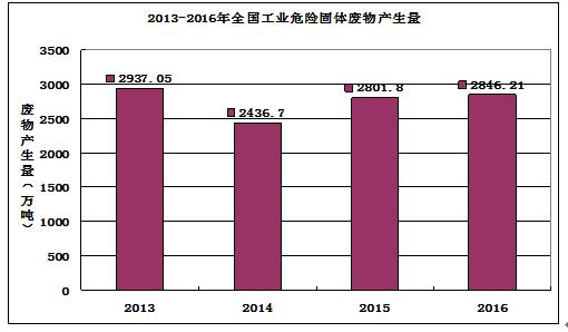 广东省危废处置，现状、挑战与未来展望