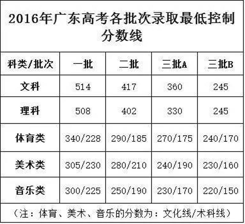 关于广东省高考报名取消的探讨