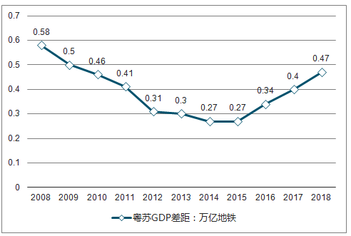 广东省与台湾省的经济增长，GDP的比较分析