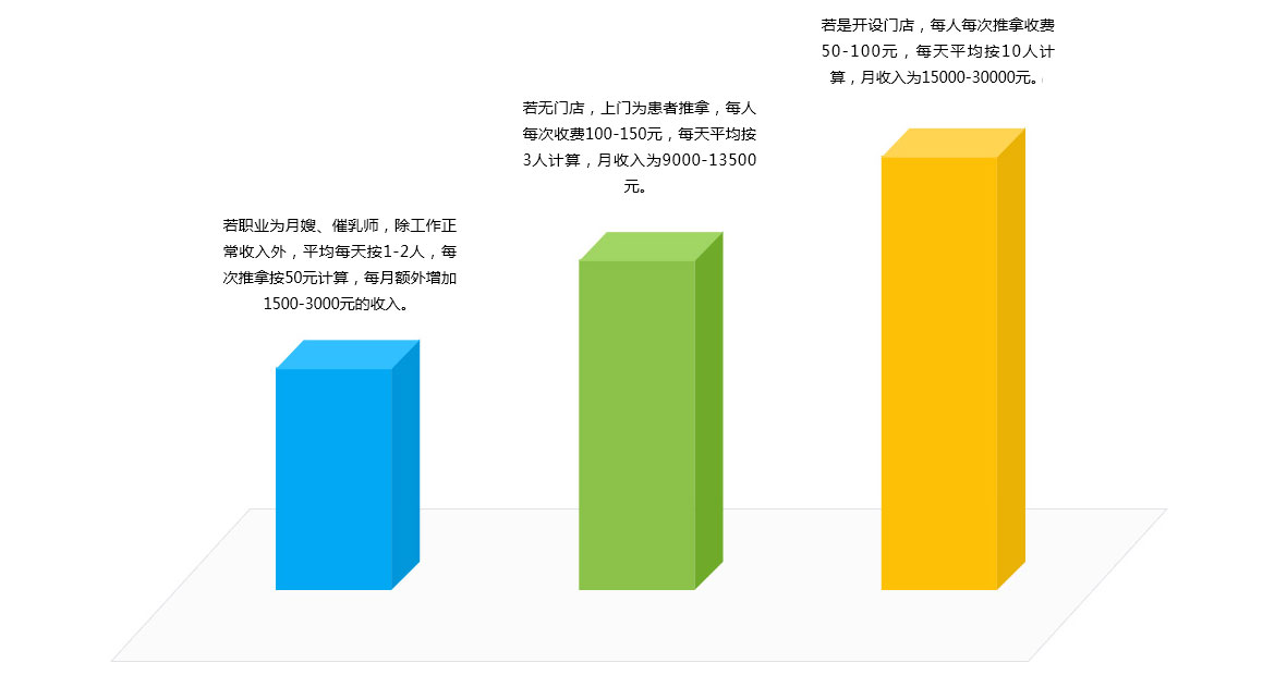 中医推拿，收入与职业发展前景探讨