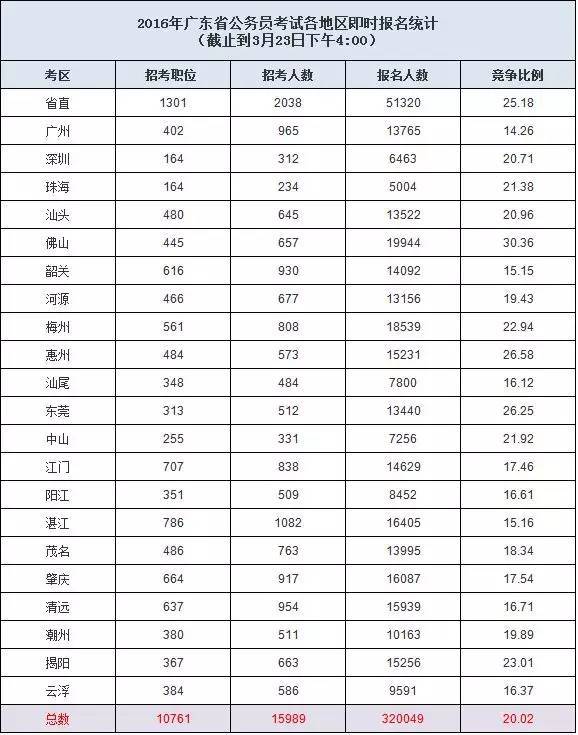 关于广东省公务员考试的时间表——以2017年为例