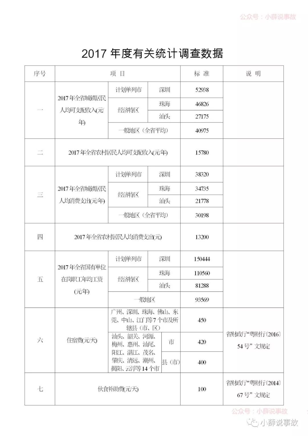 广东省工伤赔偿标准表详解