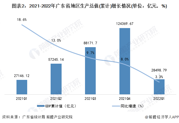 广东省第一季度经济繁荣与发展概览