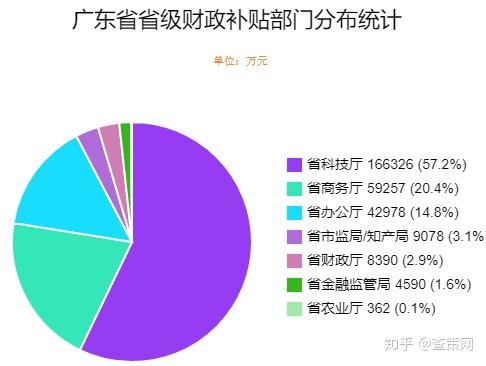 广东省土壤调理补贴政策研究