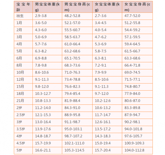 五个月宝宝体重标准，了解、评估与关注