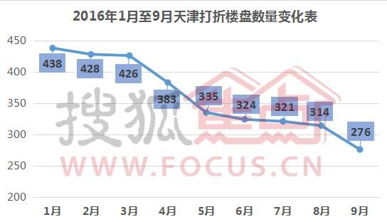 天津房产降价现象分析