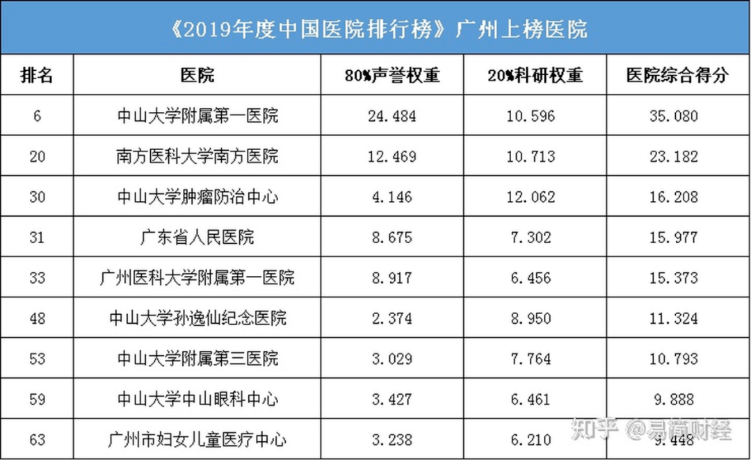 广东省主要医院排名及其医疗实力概述