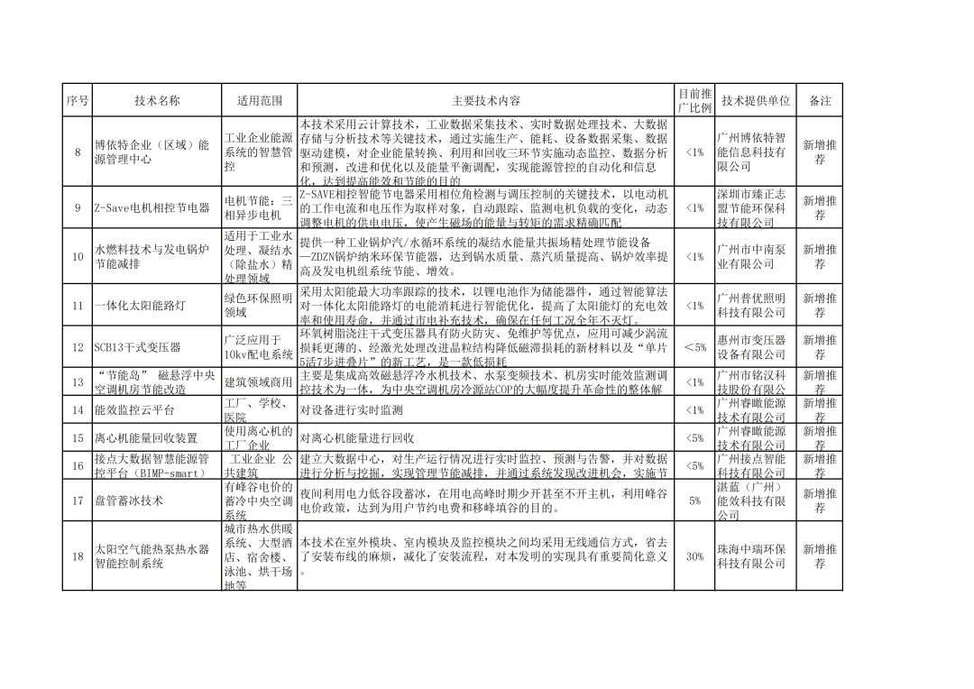 广东省节能企业名单及其节能实践