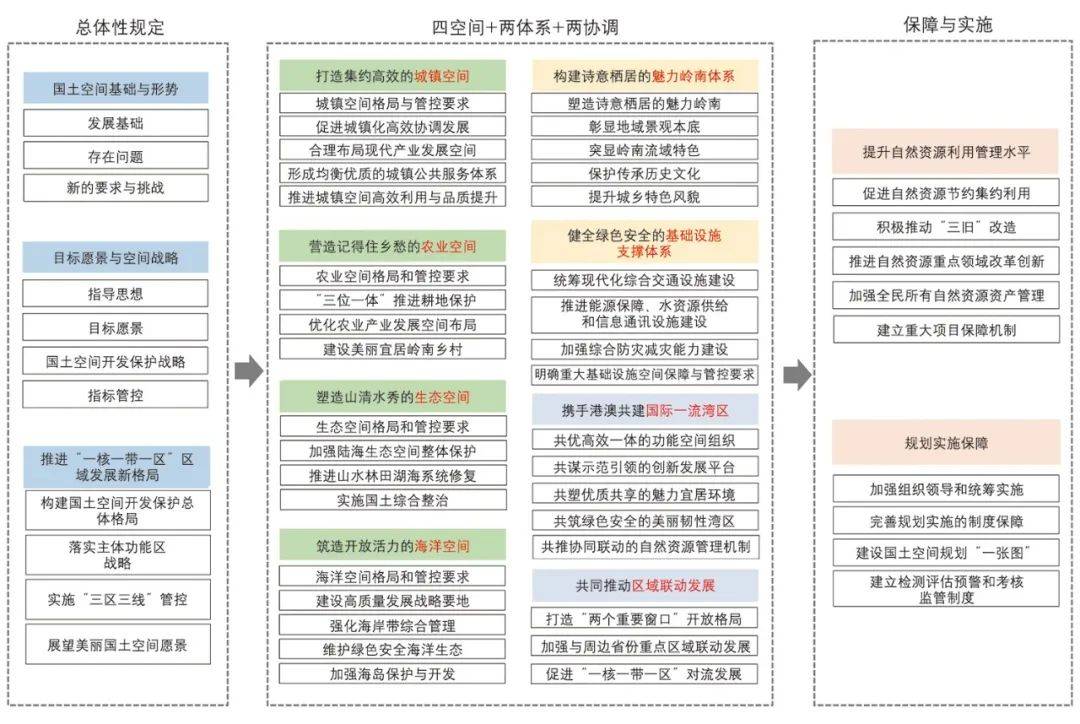 广东省建设用地指标，探索与实践