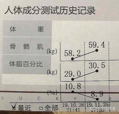 锻炼一个月体重增加，原因与策略分析