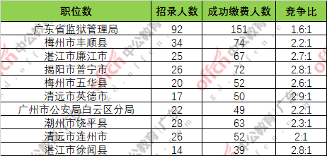 广东省2020年公务员考试分析