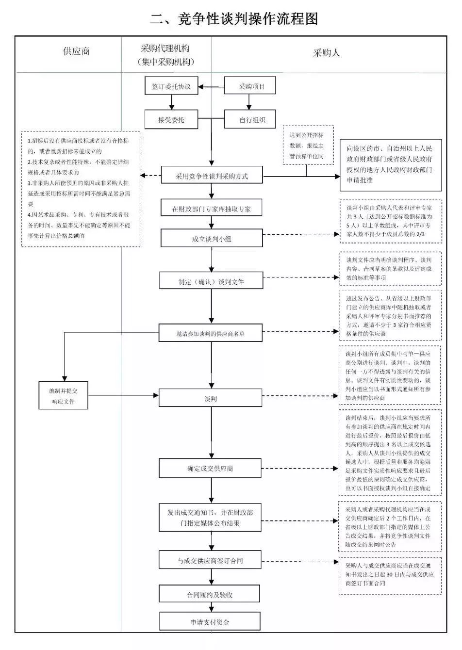 广东省服务采购招标流程详解