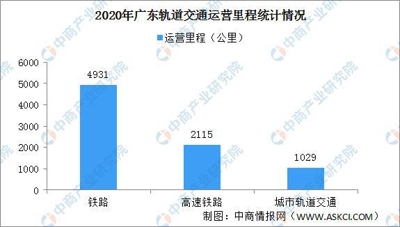 广东省基础设施的发展与现状