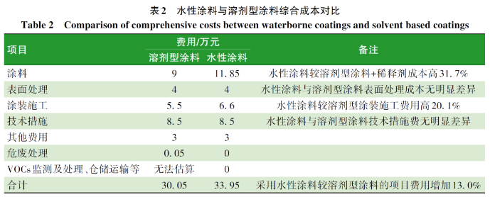 广东省水性材料应用现状及前景展望