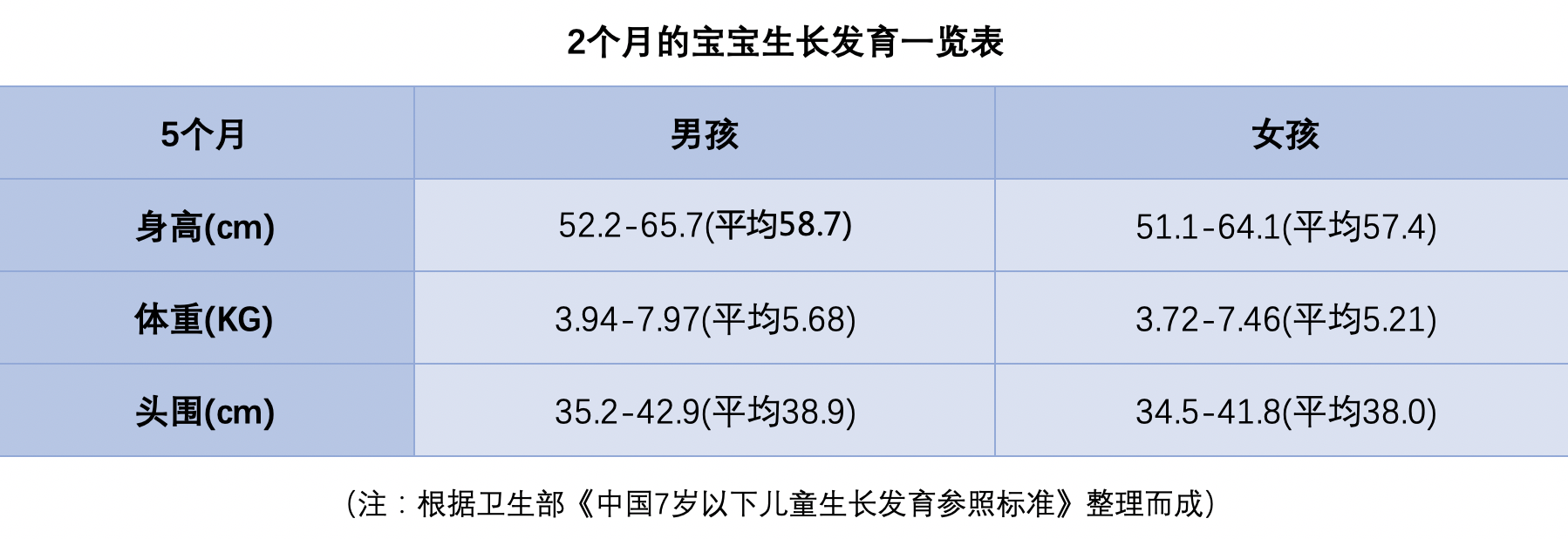 两岁两个月宝宝发育指标详解