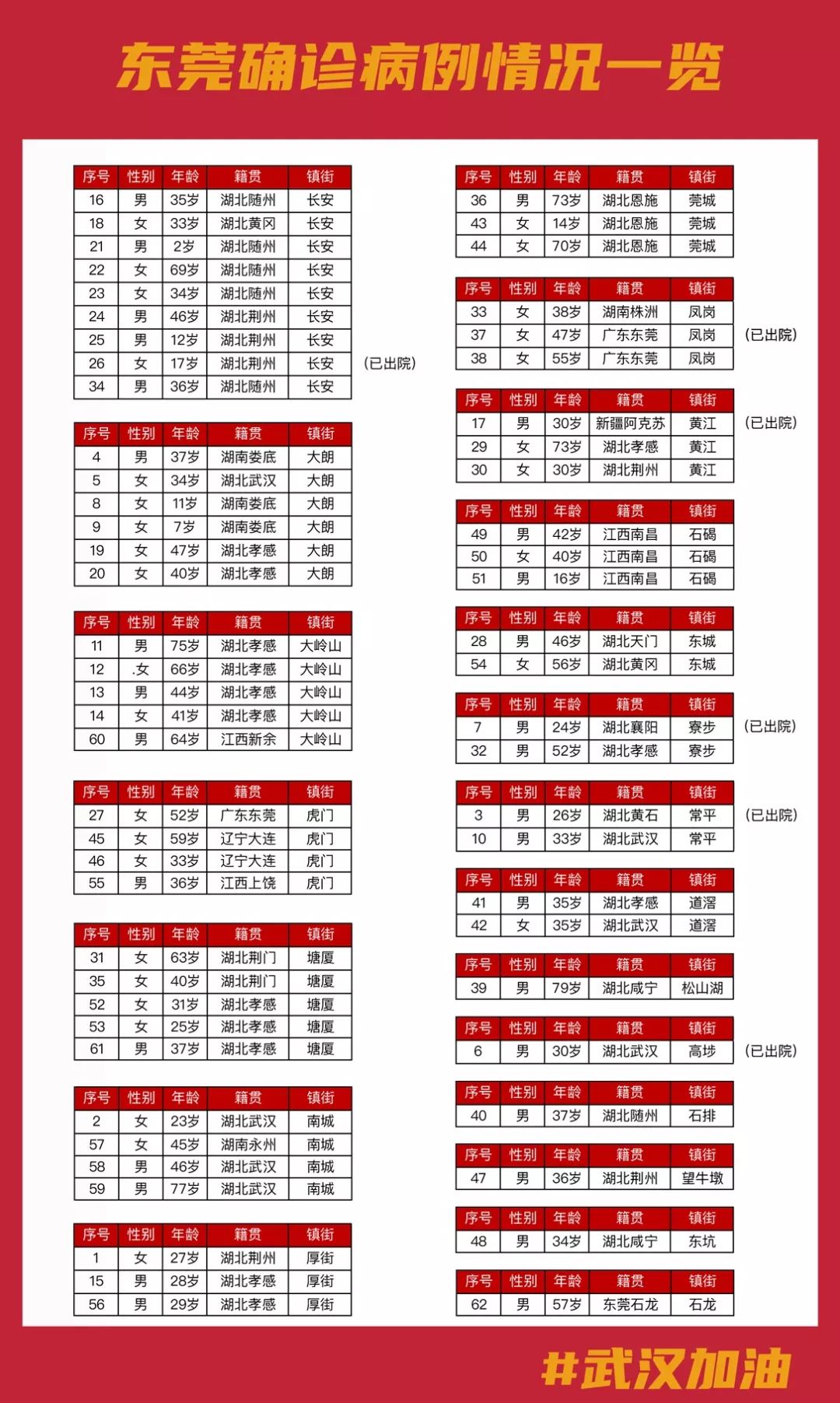 广东省东莞市肺炎病例详情分析与报告