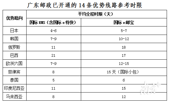 广东省邮政快递订单的发展与变革