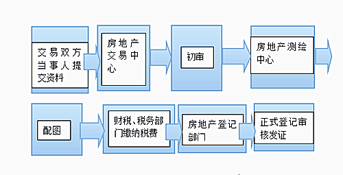 房产证办理的时间节点与流程解析