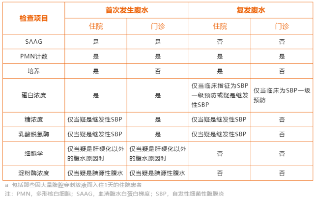 肝腹水一个月，疾病进程、治疗与管理