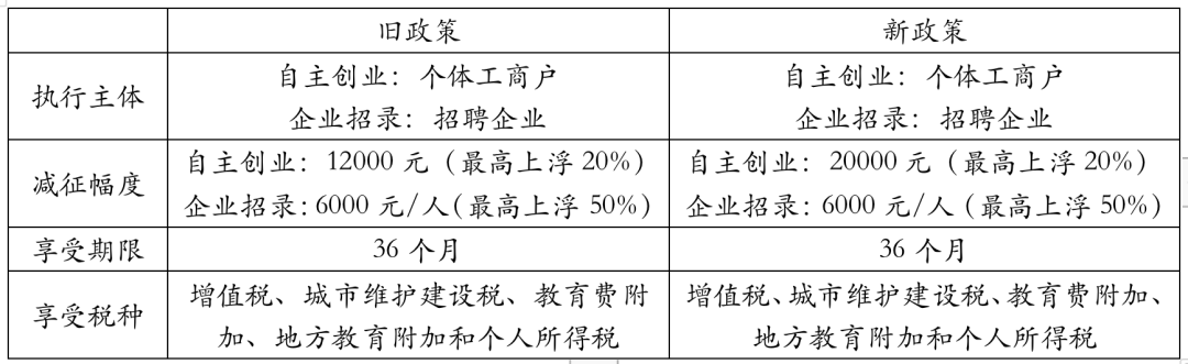 广东省创业就业税费优惠政策及其影响