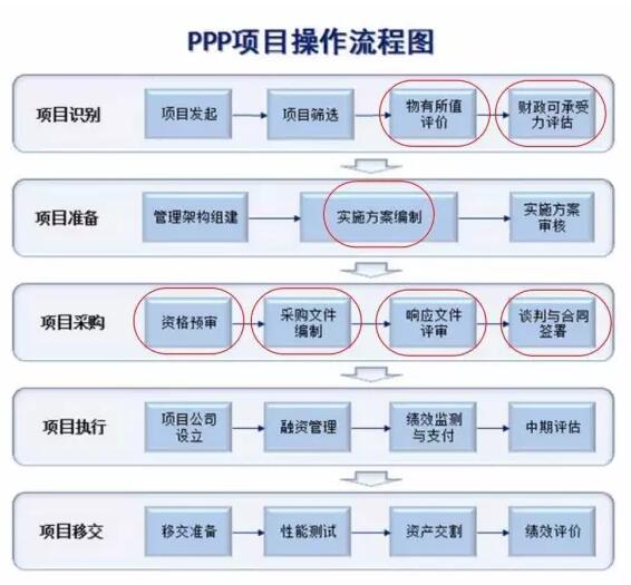 广东省PPP招标文件详解