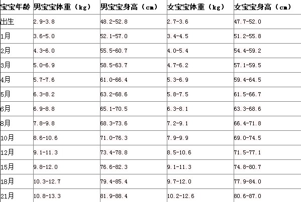 关于28个月男宝宝的身高体重标准