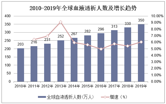 广东省透析人数现状及发展趋势分析