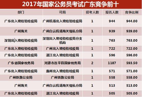 广东省国考难度分析