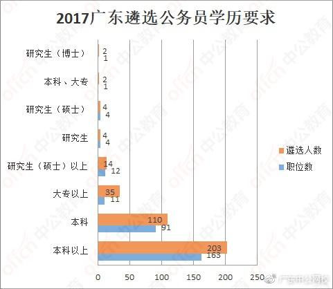 广东省遴选公务员时间解析