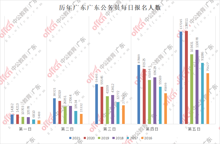 广东省考职位报考人数分析