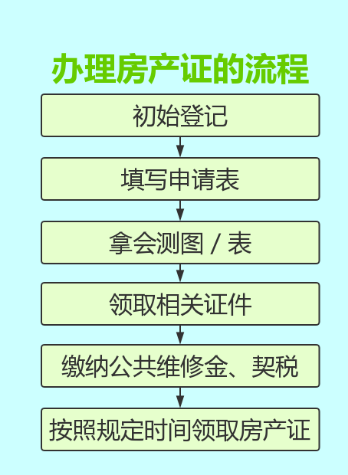 代办房产证所需时间详解